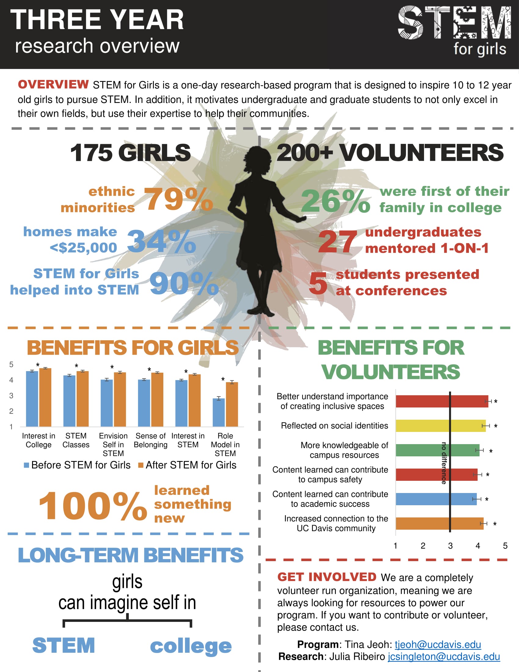 Impact of STEM for Girls program